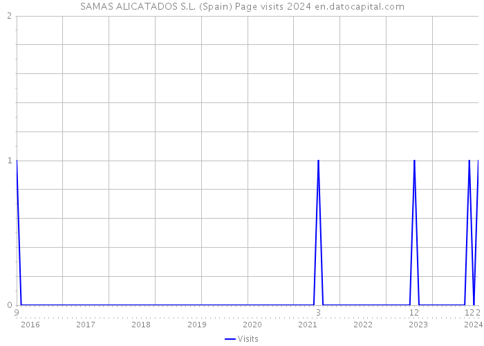 SAMAS ALICATADOS S.L. (Spain) Page visits 2024 