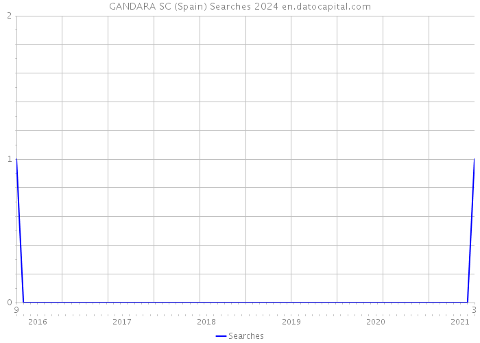 GANDARA SC (Spain) Searches 2024 