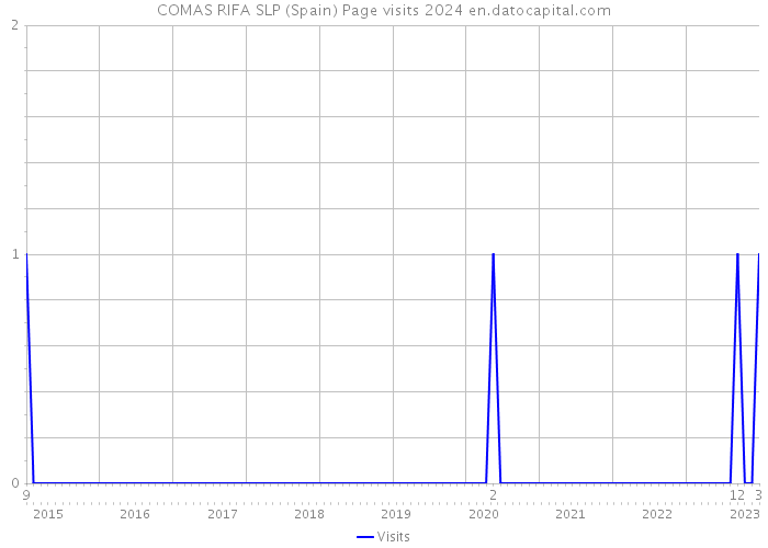 COMAS RIFA SLP (Spain) Page visits 2024 