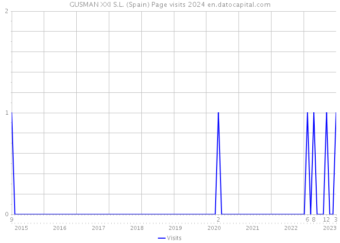 GUSMAN XXI S.L. (Spain) Page visits 2024 