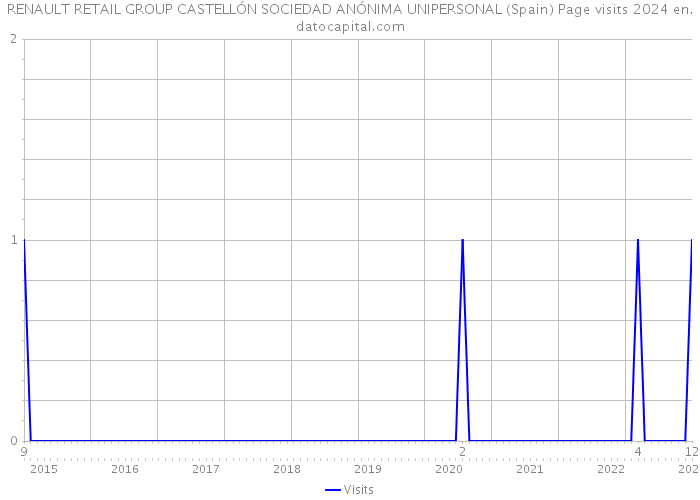 RENAULT RETAIL GROUP CASTELLÓN SOCIEDAD ANÓNIMA UNIPERSONAL (Spain) Page visits 2024 