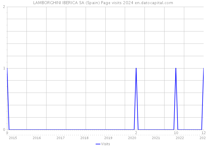 LAMBORGHINI IBERICA SA (Spain) Page visits 2024 