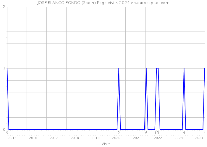 JOSE BLANCO FONDO (Spain) Page visits 2024 