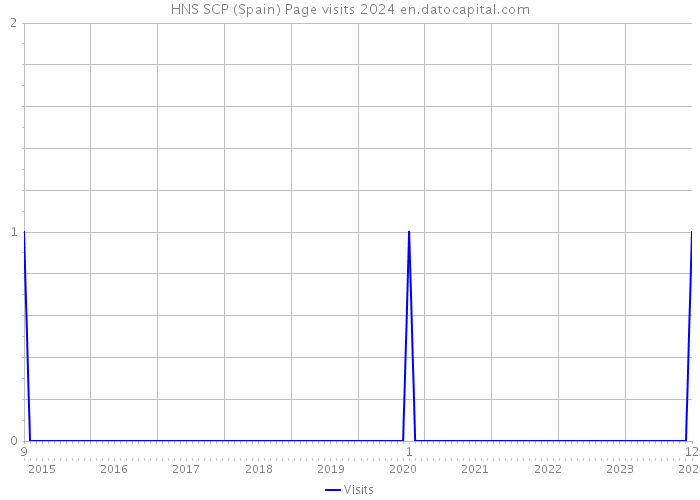 HNS SCP (Spain) Page visits 2024 