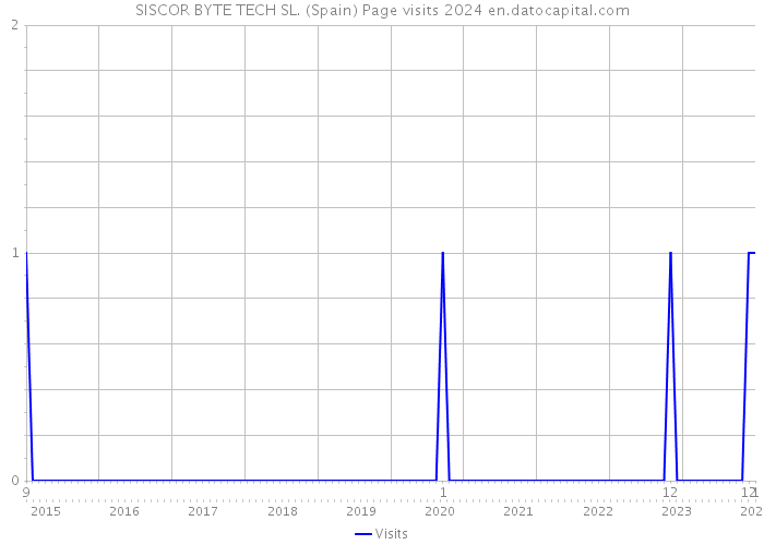 SISCOR BYTE TECH SL. (Spain) Page visits 2024 