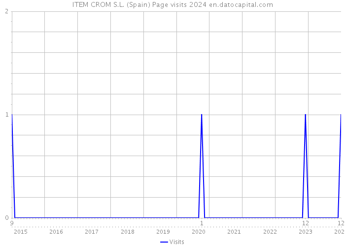 ITEM CROM S.L. (Spain) Page visits 2024 