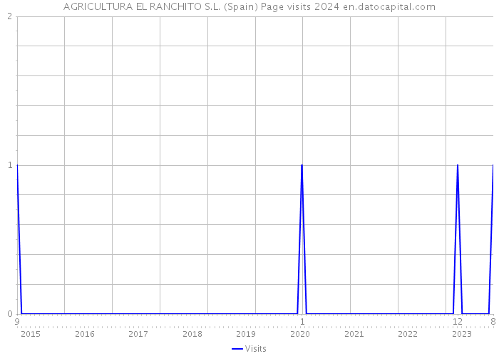 AGRICULTURA EL RANCHITO S.L. (Spain) Page visits 2024 