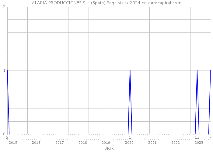 ALARIA PRODUCCIONES S.L. (Spain) Page visits 2024 