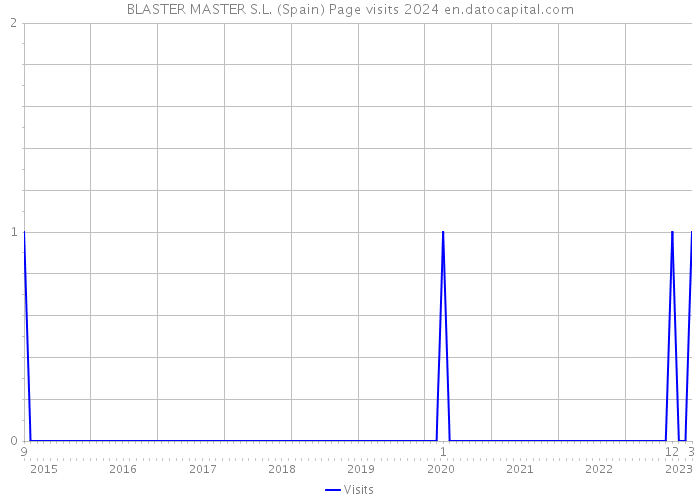 BLASTER MASTER S.L. (Spain) Page visits 2024 