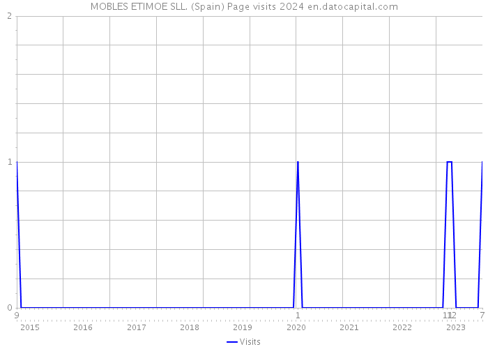MOBLES ETIMOE SLL. (Spain) Page visits 2024 