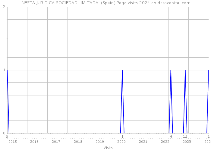 INESTA JURIDICA SOCIEDAD LIMITADA. (Spain) Page visits 2024 