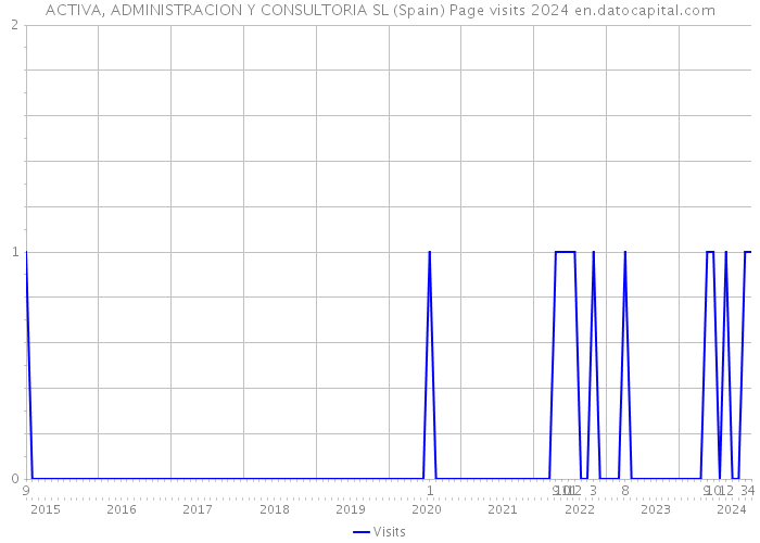 ACTIVA, ADMINISTRACION Y CONSULTORIA SL (Spain) Page visits 2024 