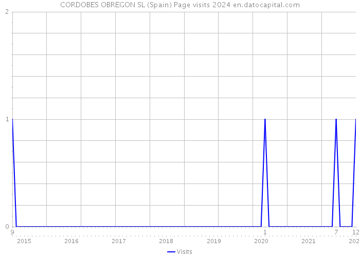 CORDOBES OBREGON SL (Spain) Page visits 2024 