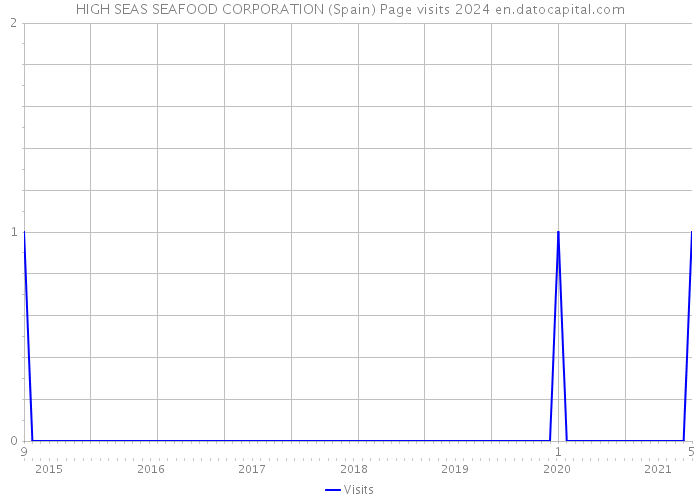 HIGH SEAS SEAFOOD CORPORATION (Spain) Page visits 2024 