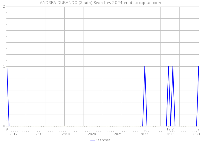 ANDREA DURANDO (Spain) Searches 2024 