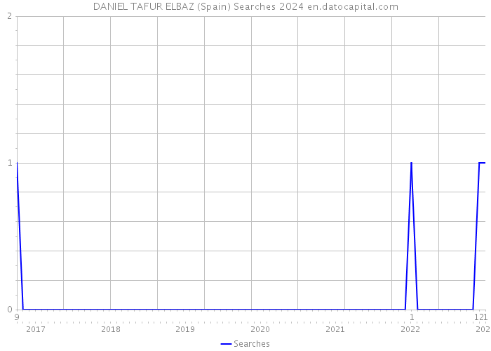 DANIEL TAFUR ELBAZ (Spain) Searches 2024 
