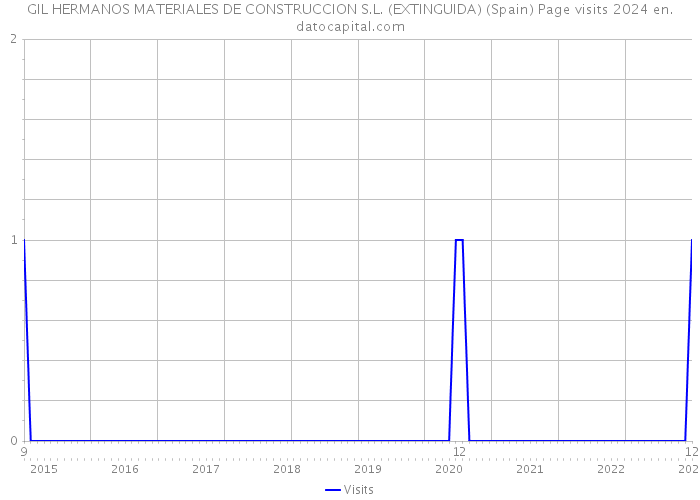 GIL HERMANOS MATERIALES DE CONSTRUCCION S.L. (EXTINGUIDA) (Spain) Page visits 2024 