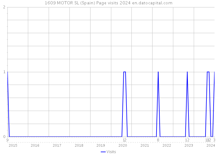 1609 MOTOR SL (Spain) Page visits 2024 