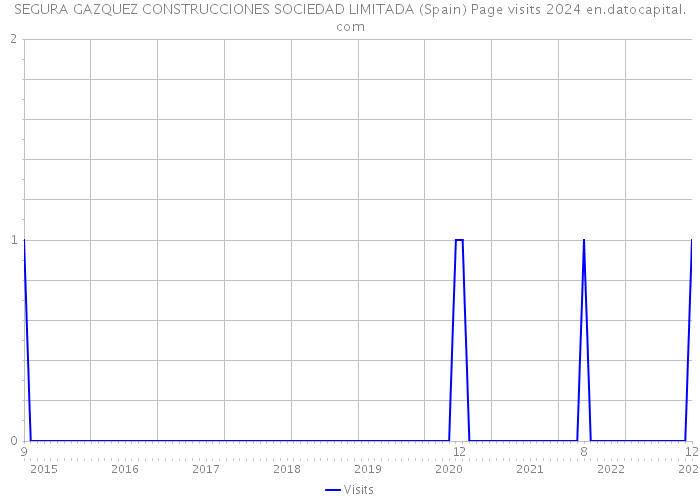 SEGURA GAZQUEZ CONSTRUCCIONES SOCIEDAD LIMITADA (Spain) Page visits 2024 