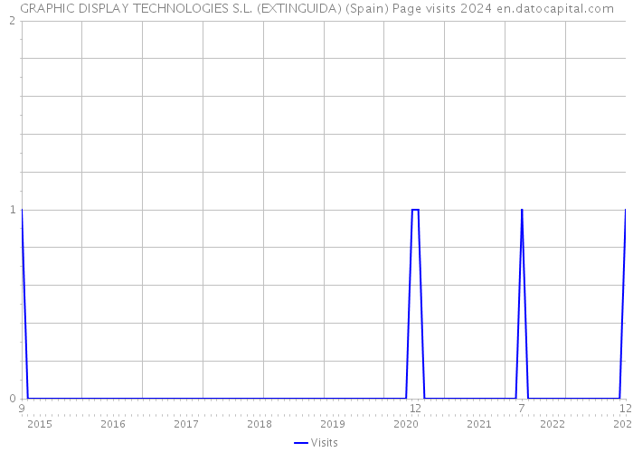 GRAPHIC DISPLAY TECHNOLOGIES S.L. (EXTINGUIDA) (Spain) Page visits 2024 