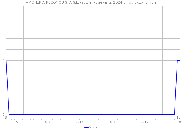 JAMONERIA RECONQUISTA S.L. (Spain) Page visits 2024 
