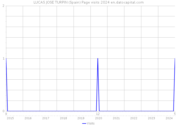 LUCAS JOSE TURPIN (Spain) Page visits 2024 
