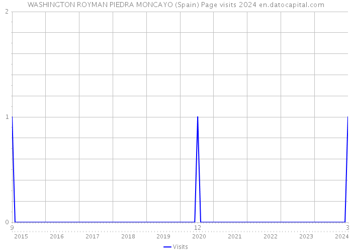 WASHINGTON ROYMAN PIEDRA MONCAYO (Spain) Page visits 2024 
