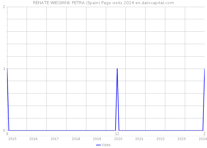 RENATE WIEGMINK PETRA (Spain) Page visits 2024 