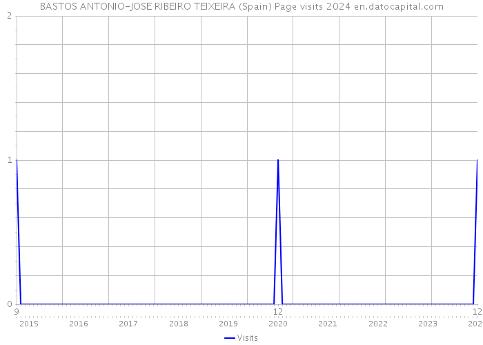 BASTOS ANTONIO-JOSE RIBEIRO TEIXEIRA (Spain) Page visits 2024 