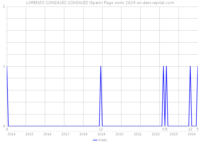 LORENZO GONZALEZ GONZALEZ (Spain) Page visits 2024 