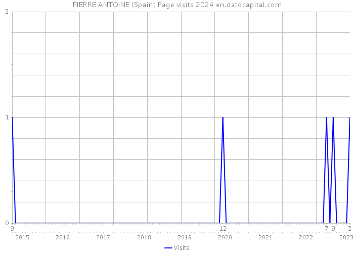 PIERRE ANTOINE (Spain) Page visits 2024 