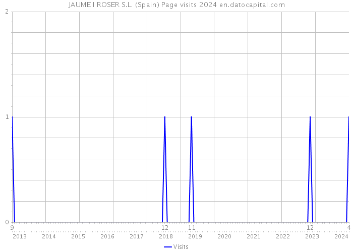 JAUME I ROSER S.L. (Spain) Page visits 2024 