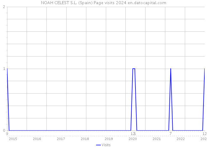 NOAH CELEST S.L. (Spain) Page visits 2024 