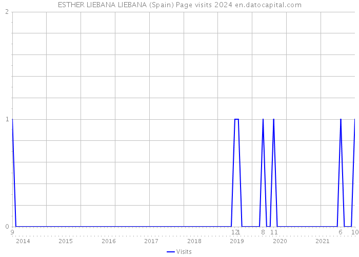 ESTHER LIEBANA LIEBANA (Spain) Page visits 2024 
