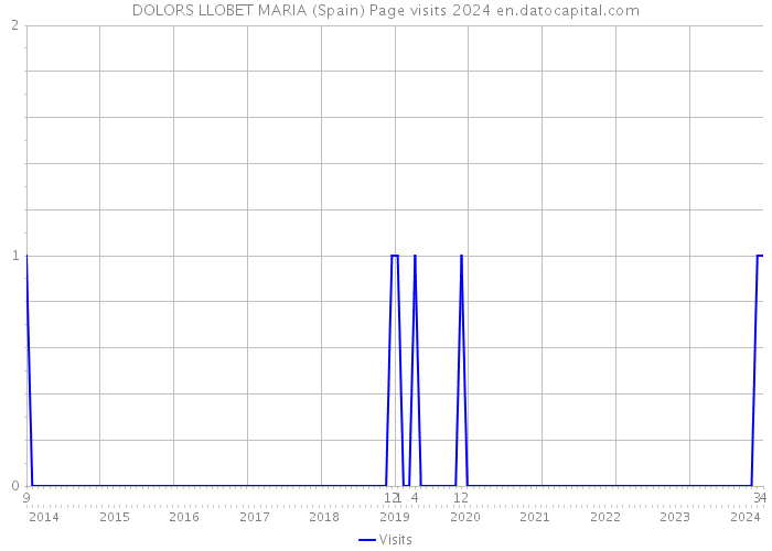 DOLORS LLOBET MARIA (Spain) Page visits 2024 