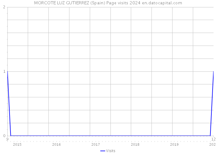 MORCOTE LUZ GUTIERREZ (Spain) Page visits 2024 