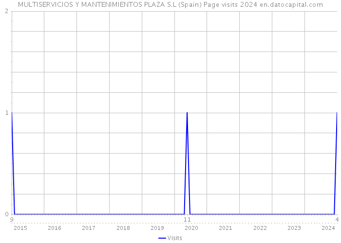 MULTISERVICIOS Y MANTENIMIENTOS PLAZA S.L (Spain) Page visits 2024 