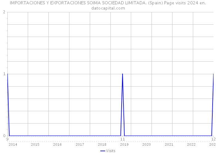 IMPORTACIONES Y EXPORTACIONES SOIMA SOCIEDAD LIMITADA. (Spain) Page visits 2024 