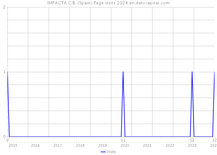 IMPACTA C.B. (Spain) Page visits 2024 