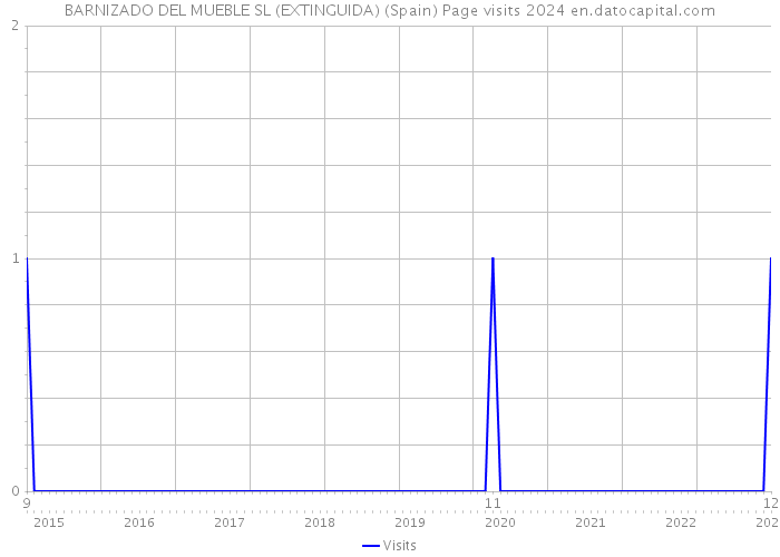 BARNIZADO DEL MUEBLE SL (EXTINGUIDA) (Spain) Page visits 2024 