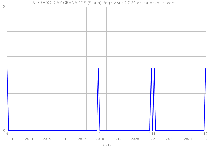ALFREDO DIAZ GRANADOS (Spain) Page visits 2024 