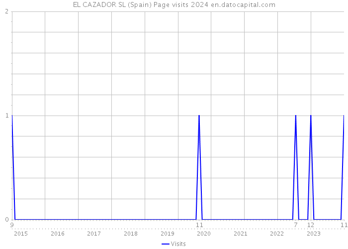 EL CAZADOR SL (Spain) Page visits 2024 