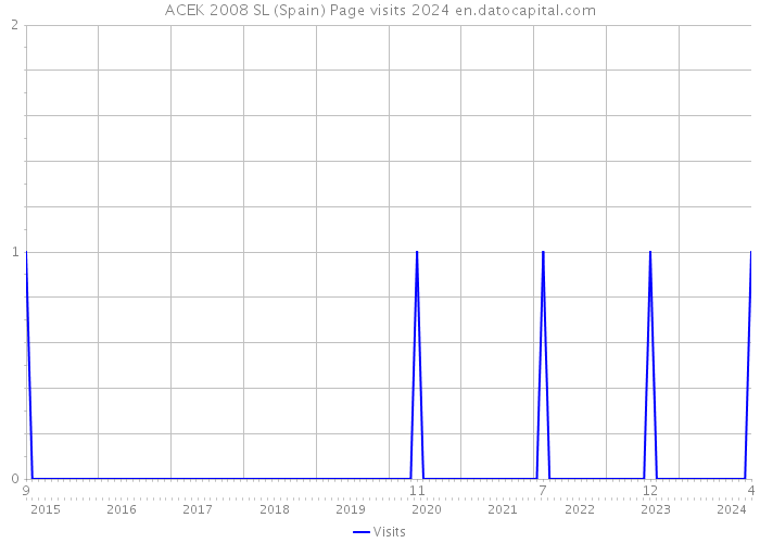 ACEK 2008 SL (Spain) Page visits 2024 