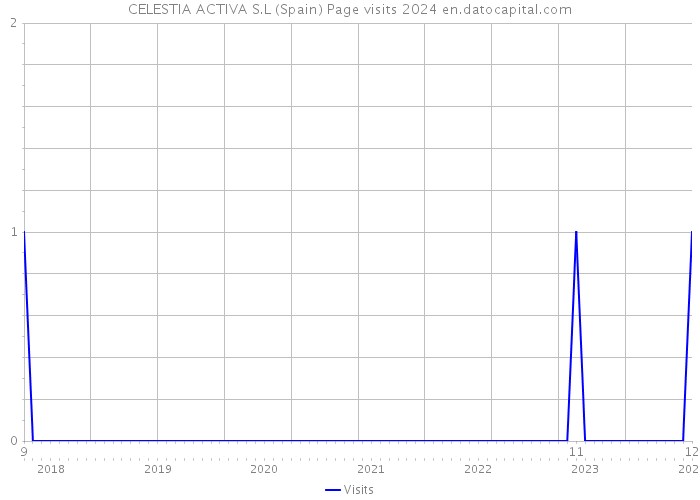 CELESTIA ACTIVA S.L (Spain) Page visits 2024 
