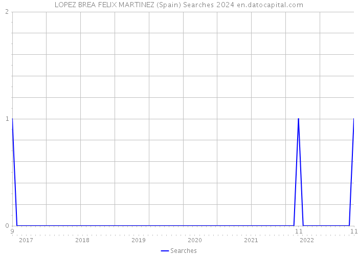 LOPEZ BREA FELIX MARTINEZ (Spain) Searches 2024 