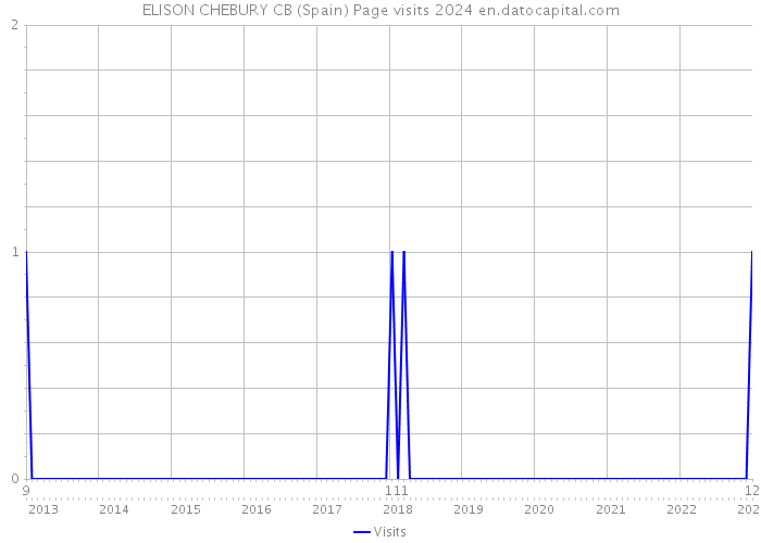 ELISON CHEBURY CB (Spain) Page visits 2024 