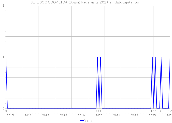 SETE SOC COOP LTDA (Spain) Page visits 2024 