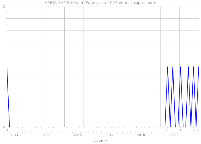 AMOR YAZID (Spain) Page visits 2024 