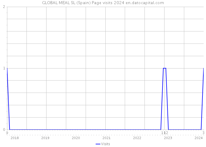 GLOBAL MEAL SL (Spain) Page visits 2024 