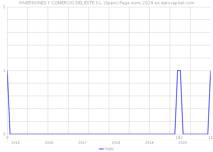 INVERSIONES Y COMERCIO DEL ESTE S.L. (Spain) Page visits 2024 